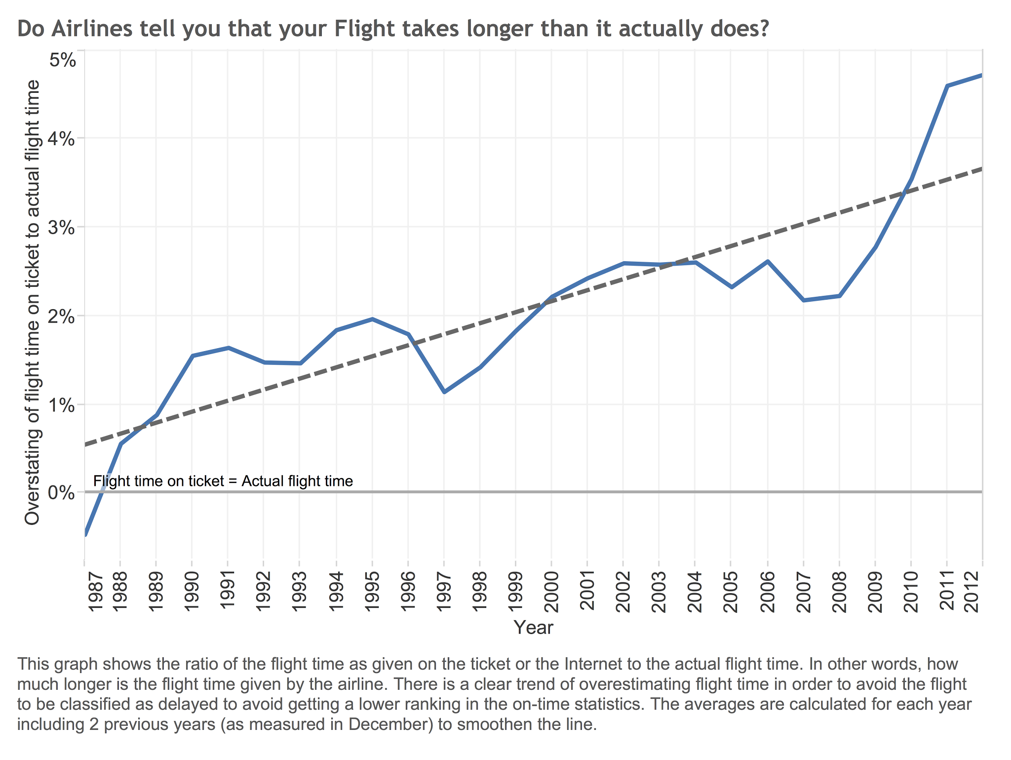 Airlines overestimate flight times.